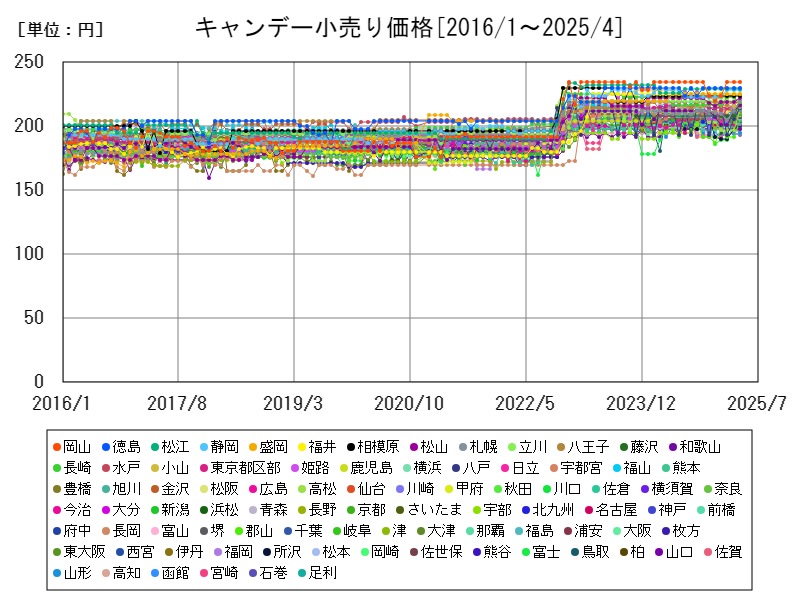 キャンデー小売り価格