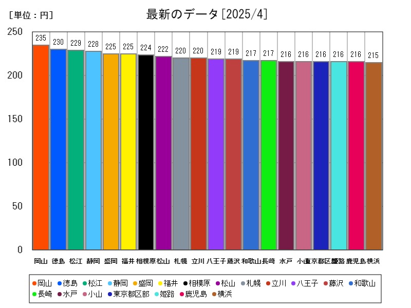 最新のデータ