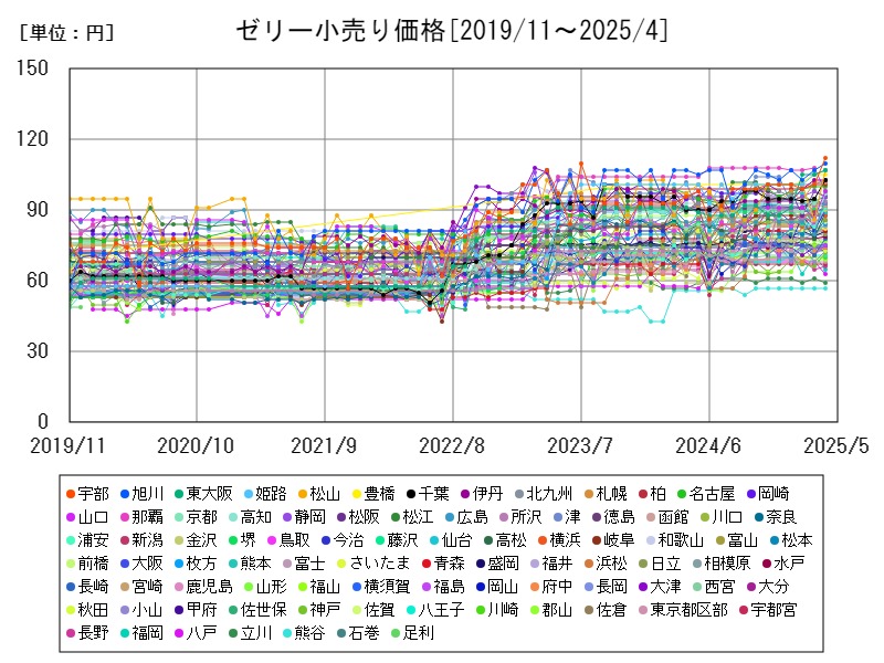 ゼリー小売り価格