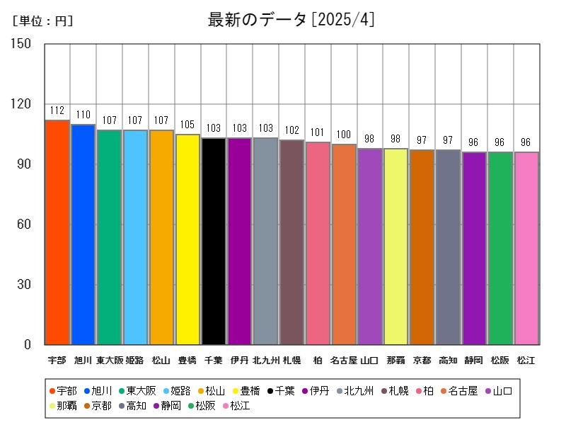 最新のデータ
