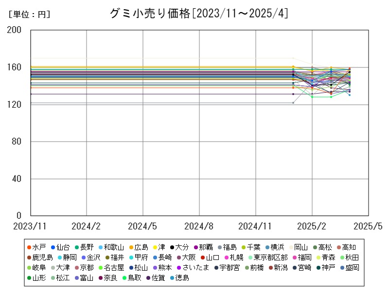 グミ小売り価格