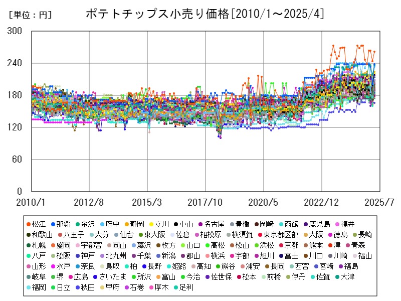 ポテトチップス小売り価格