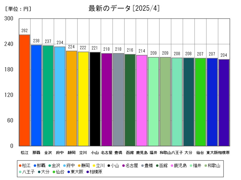 最新のデータ