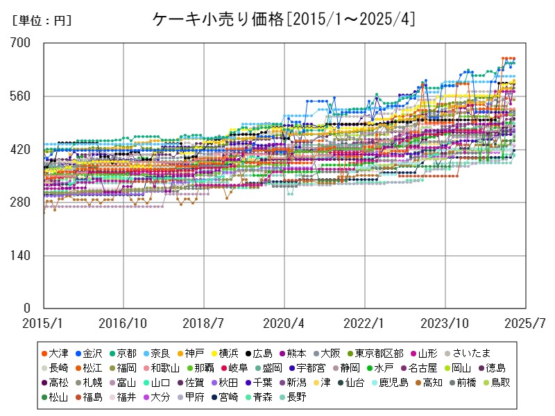ケーキ小売り価格