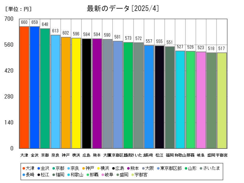 最新のデータ