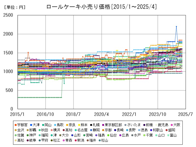 ロールケーキ小売り価格