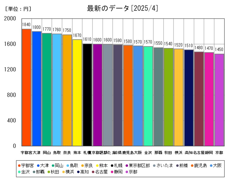 最新のデータ