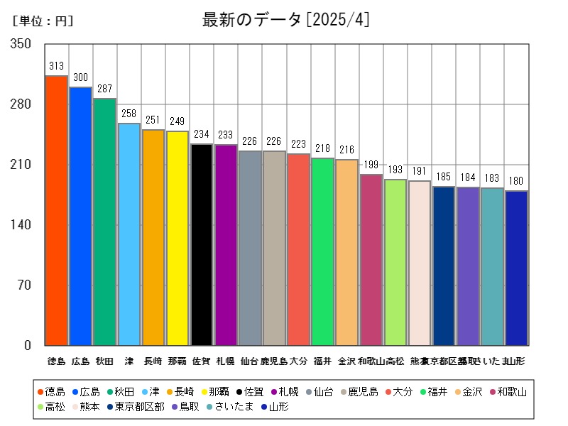 最新のデータ