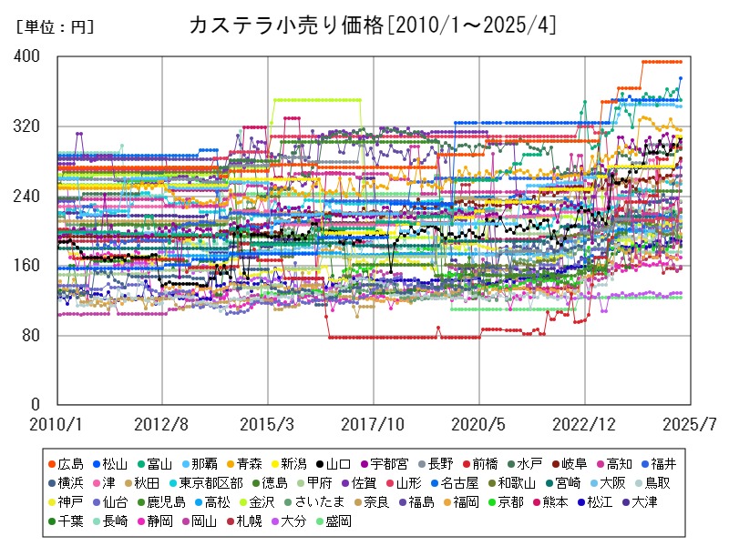 カステラ小売り価格