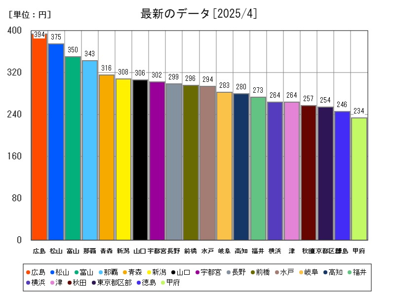 最新のデータ
