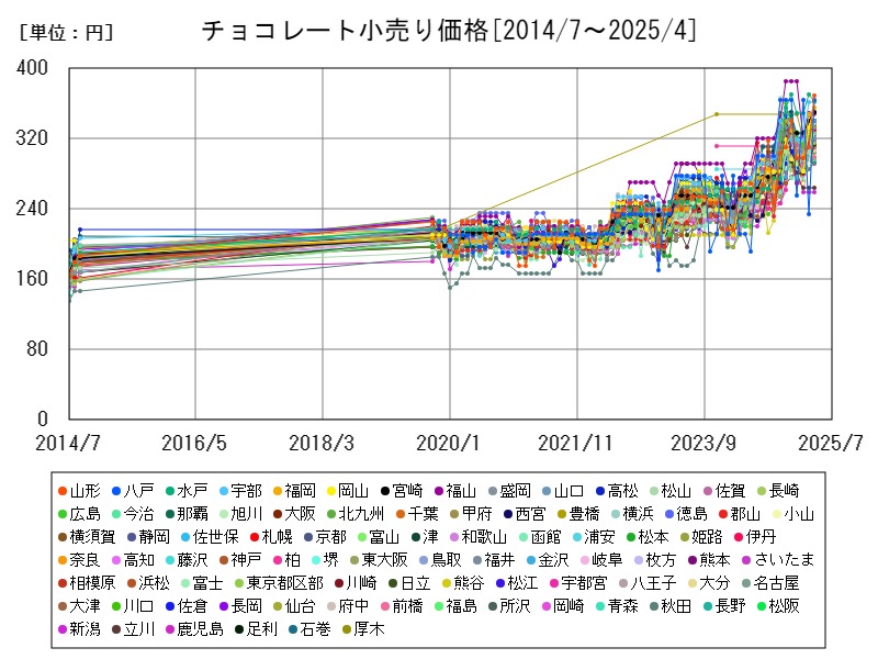 チョコレート小売り価格
