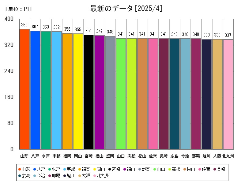 最新のデータ