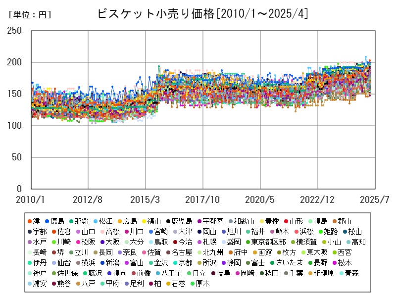 ビスケット小売り価格