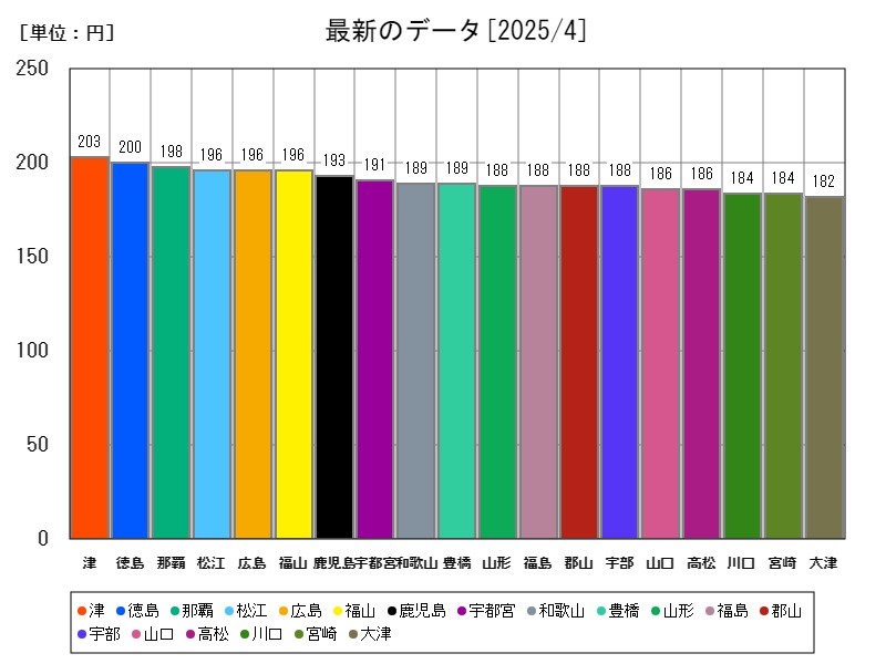 最新のデータ