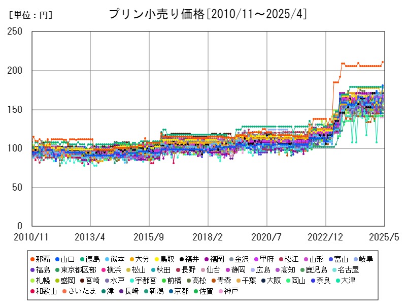プリン小売り価格