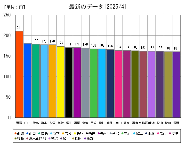 最新のデータ