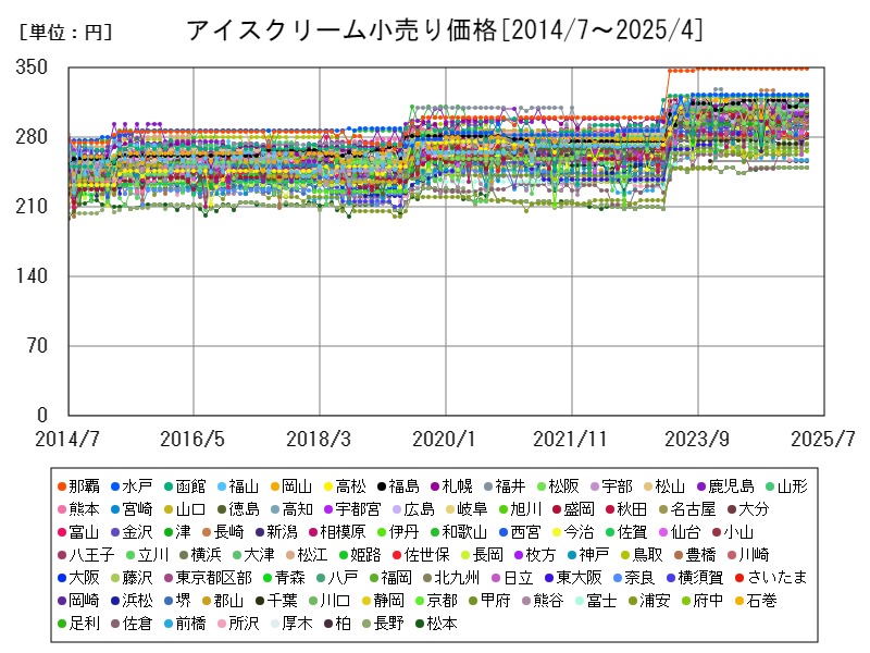 アイスクリーム小売り価格