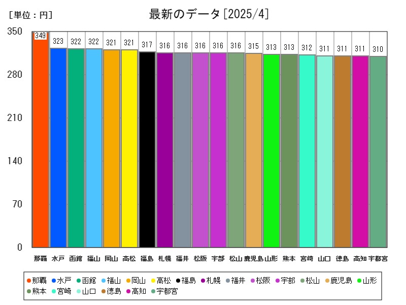 最新のデータ
