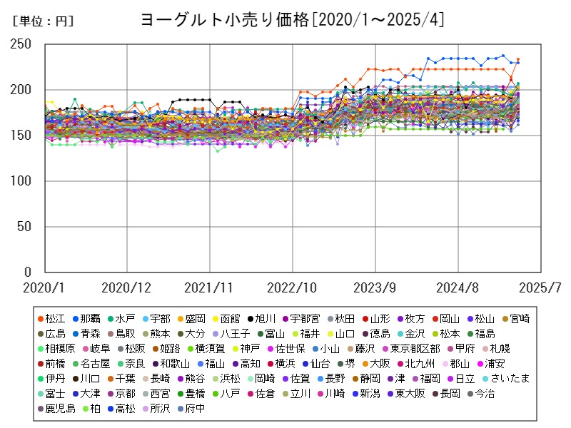 ヨーグルト小売り価格