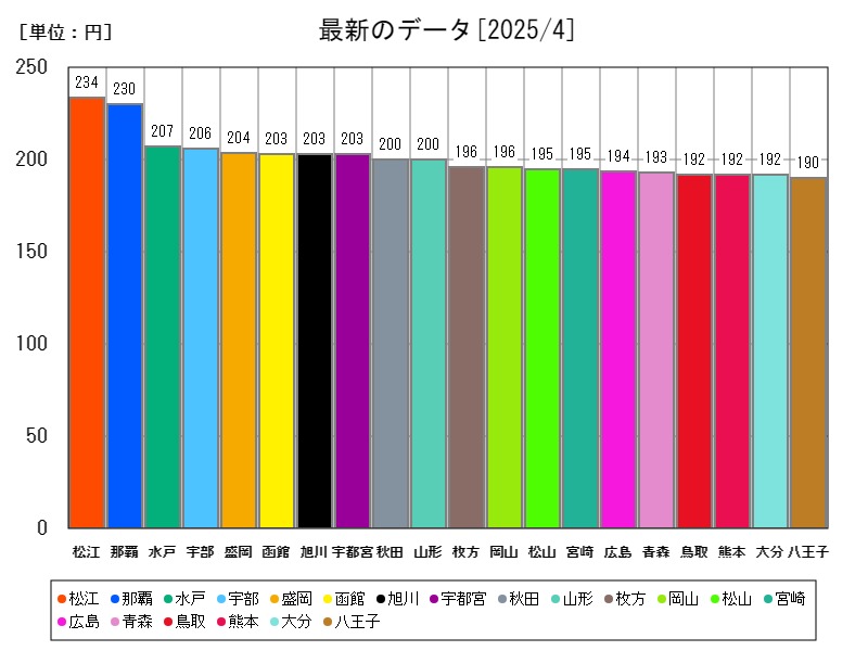 最新のデータ