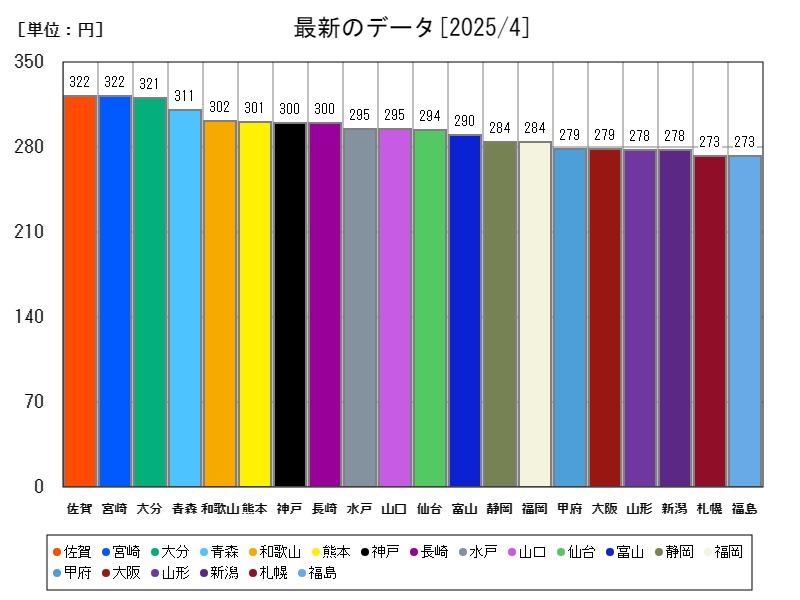 最新のデータ