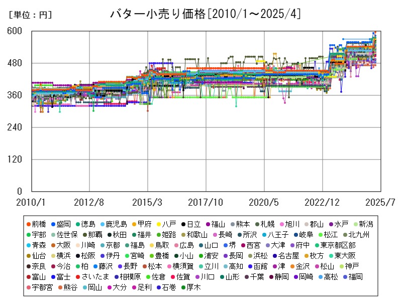 バター小売り価格