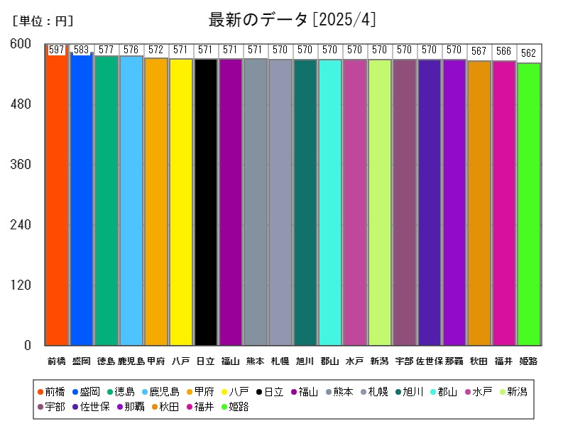 最新のデータ