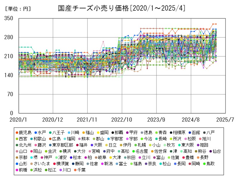 国産チーズ小売り価格