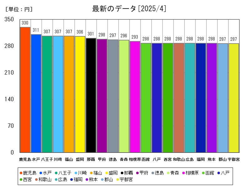 最新のデータ