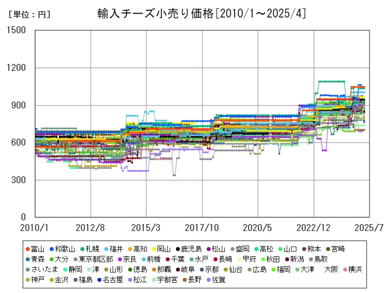輸入チーズ小売り価格