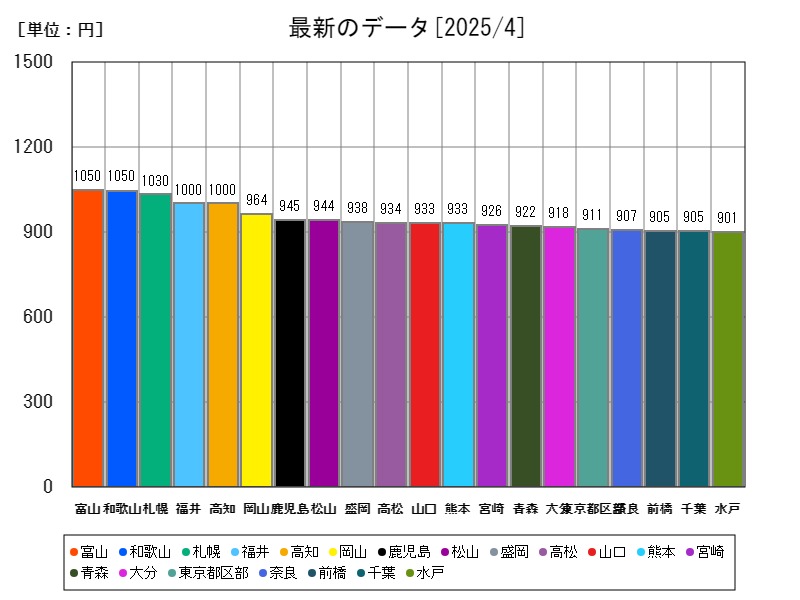 最新のデータ