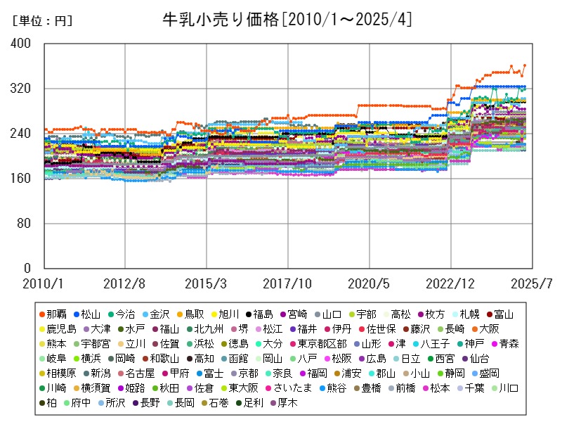 牛乳小売り価格