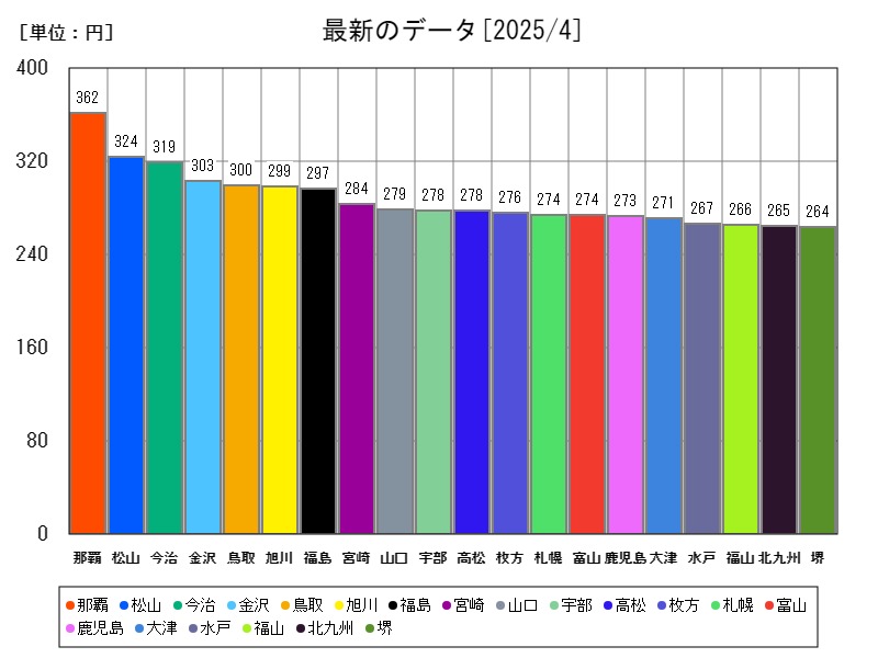 最新のデータ