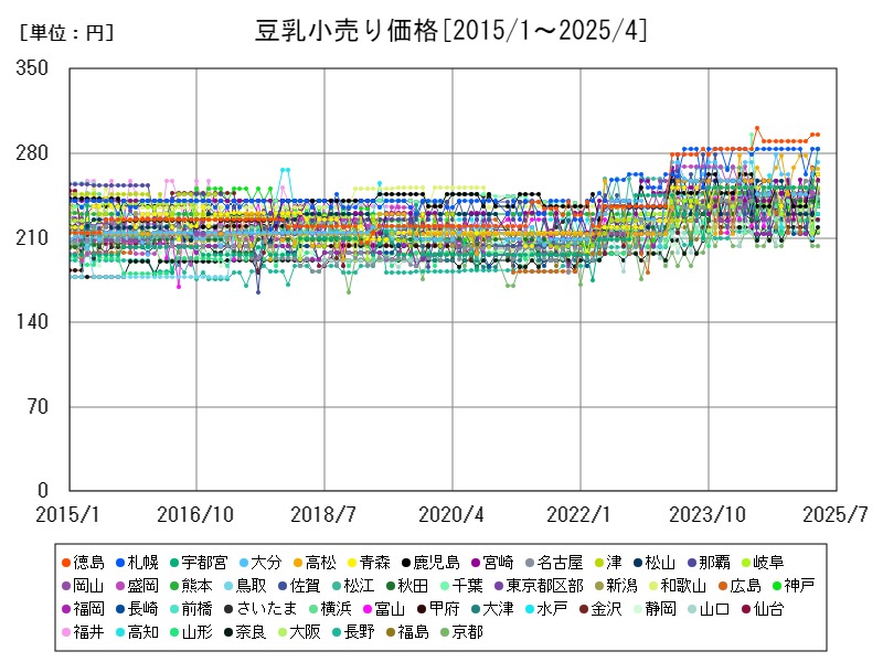 豆乳小売り価格