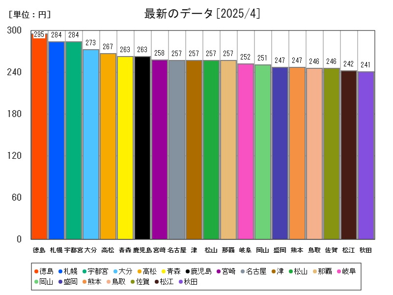 最新のデータ