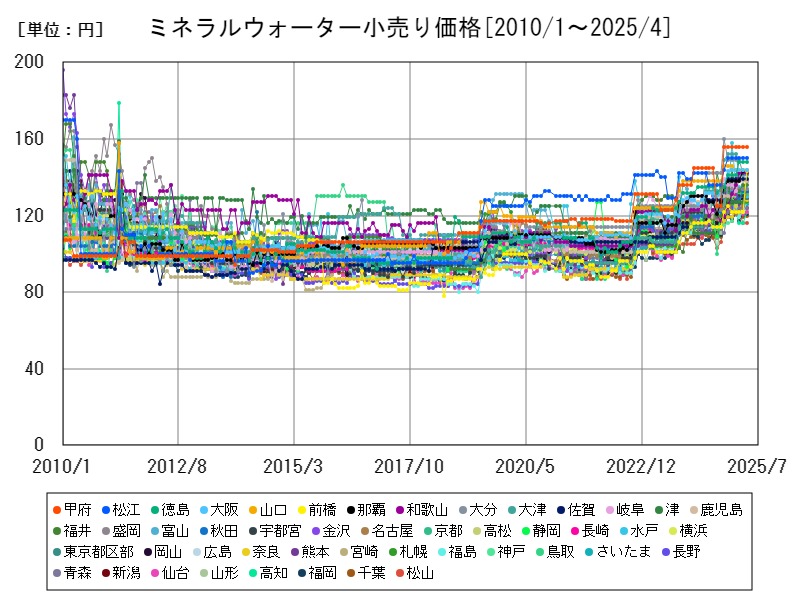 ミネラルウォーター小売り価格