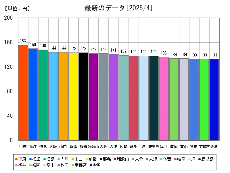 最新のデータ