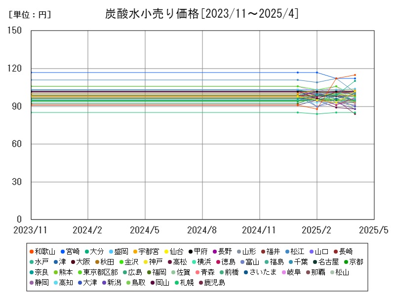 炭酸水小売り価格