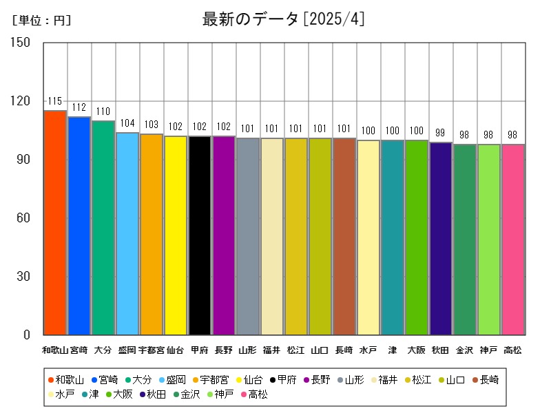 最新のデータ