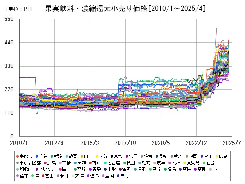 果実飲料・濃縮還元小売り価格