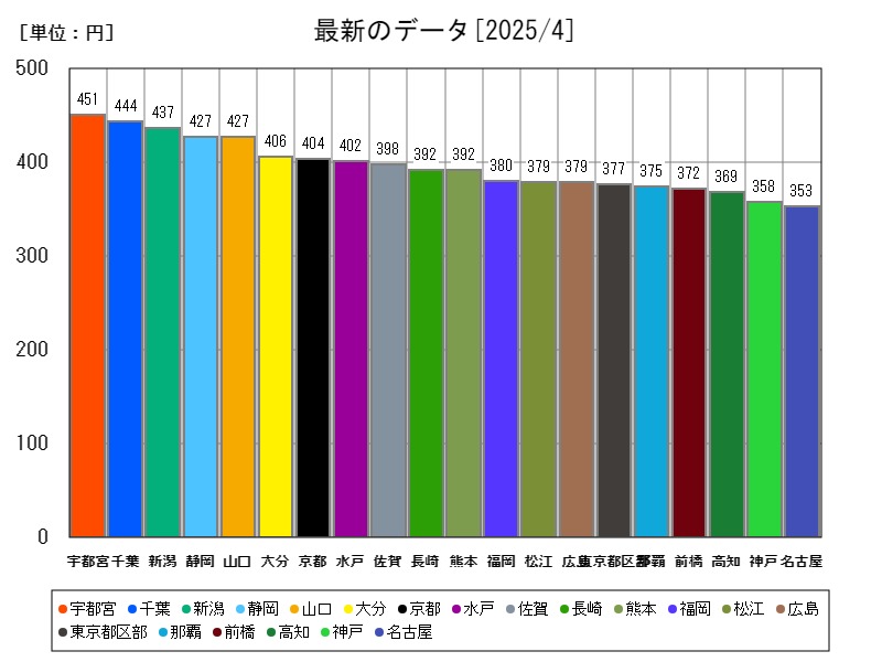 最新のデータ