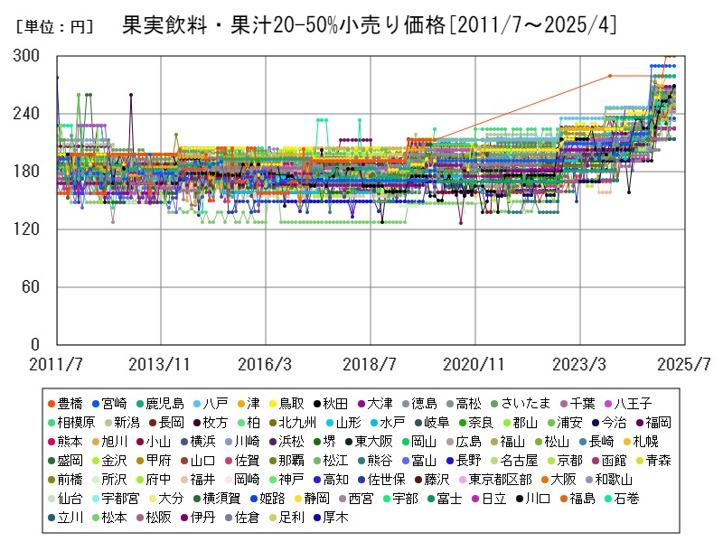 果実飲料・果汁20-50%小売り価格