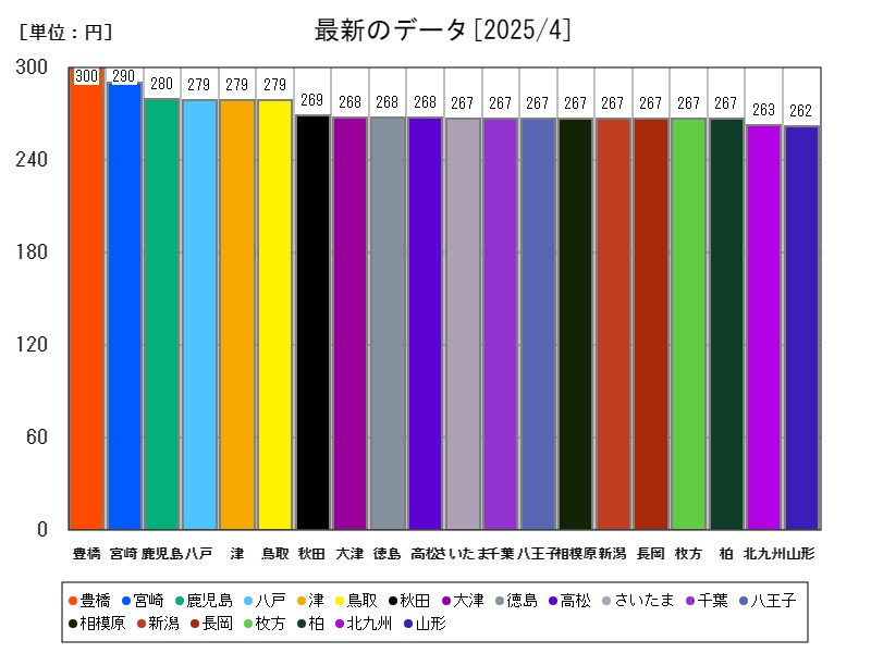最新のデータ