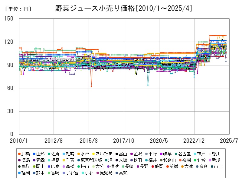野菜ジュース小売り価格