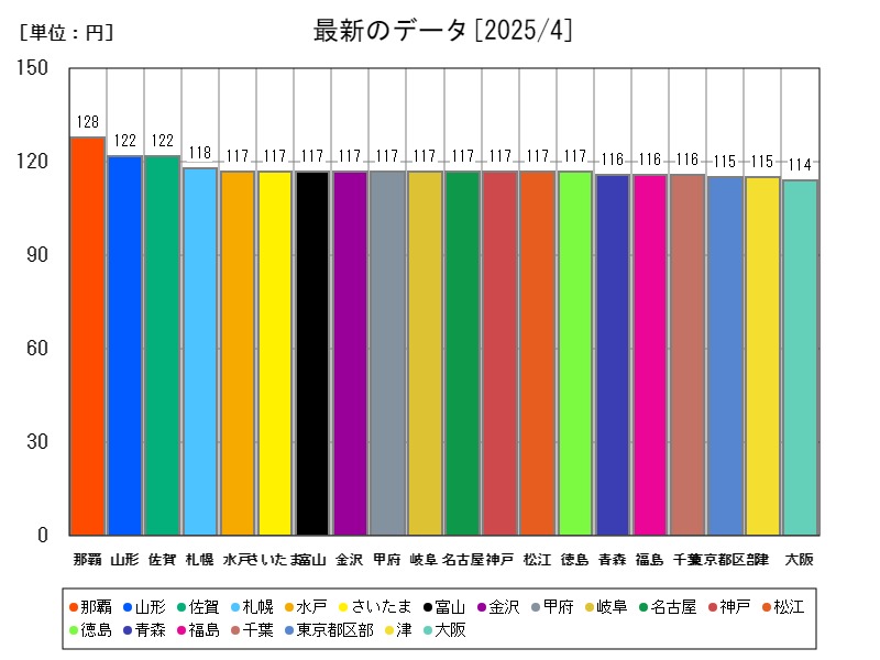 最新のデータ