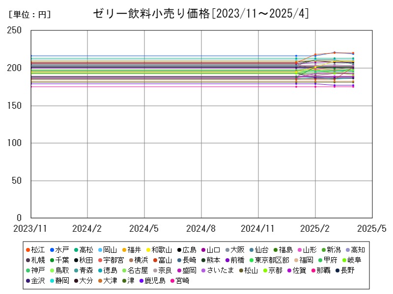ゼリー飲料小売り価格