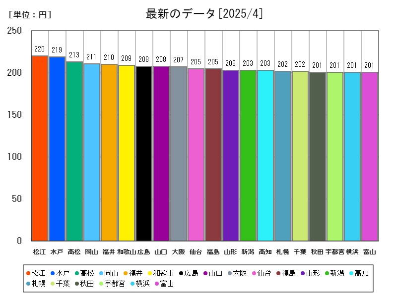 最新のデータ