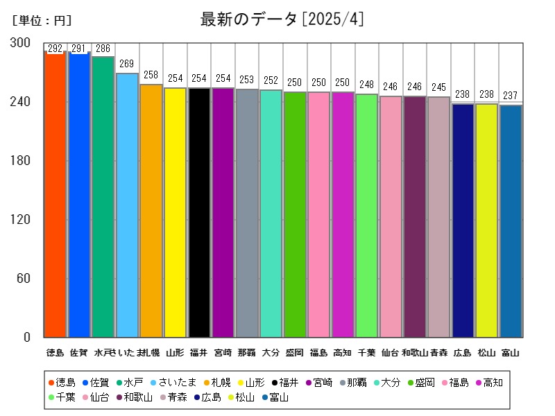 最新のデータ