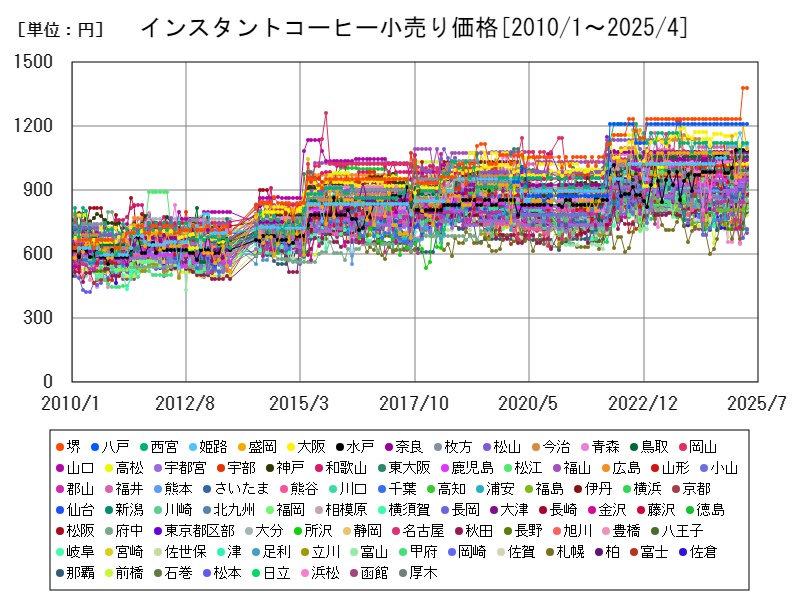 インスタントコーヒー小売り価格