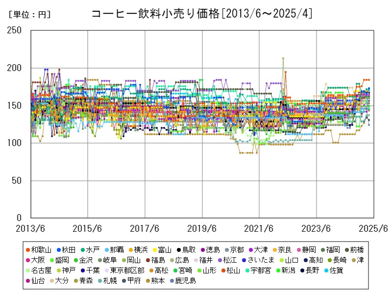 コーヒー飲料小売り価格